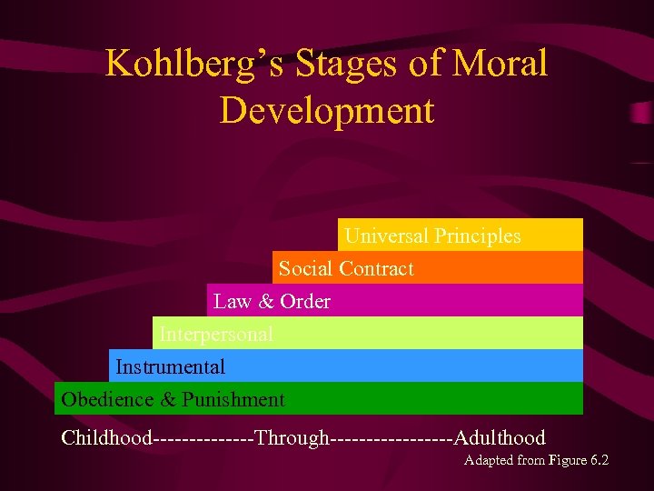 Kohlberg’s Stages of Moral Development Universal Principles Social Contract Law & Order Interpersonal Instrumental