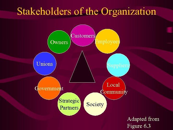 Stakeholders of the Organization Customers Employees Owners Unions Suppliers Government Strategic Partners Local Community