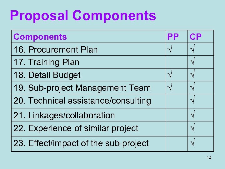 Proposal Components 16. Procurement Plan 17. Training Plan 18. Detail Budget 19. Sub-project Management