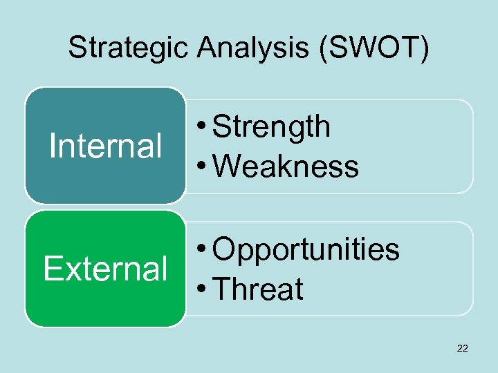 Strategic Analysis (SWOT) Internal • Strength • Weakness • Opportunities External • Threat 22