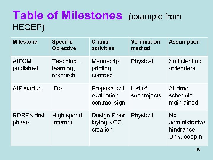 Table of Milestones (example from HEQEP) Milestone Specific Objective Critical activities Verification method Assumption