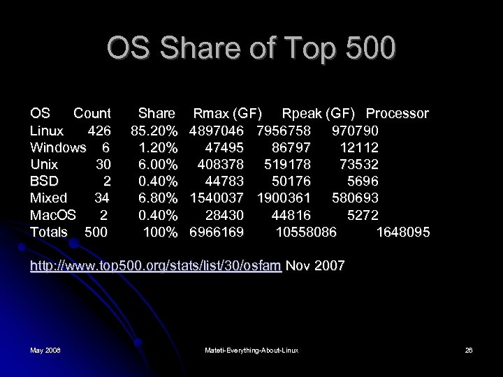 OS Share of Top 500 OS Count Linux 426 Windows 6 Unix 30 BSD