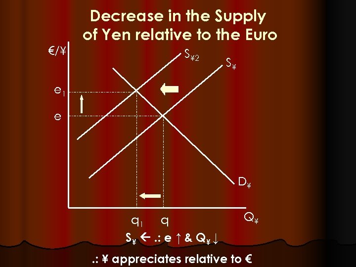 €/¥ Decrease in the Supply of Yen relative to the Euro S¥ 2 S¥