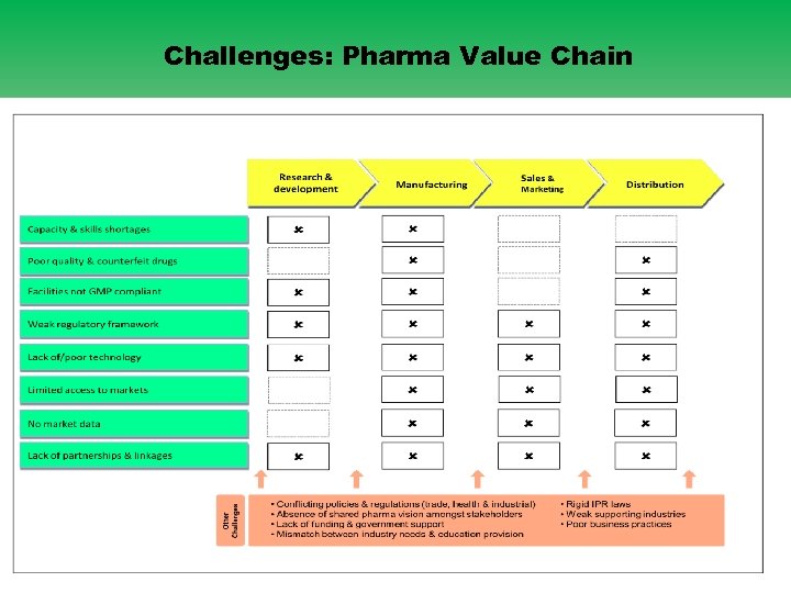 Challenges: Pharma Value Chain 10 