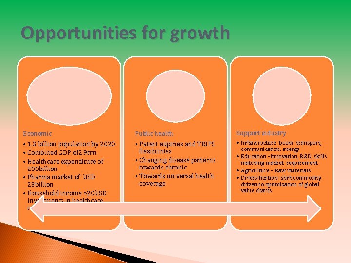 Opportunities for growth Economic Public health Support industry • 1. 3 billion population by