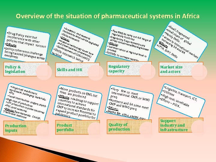 Overview of the situation of pharmaceutical systems in Africa • Ac • Drug P