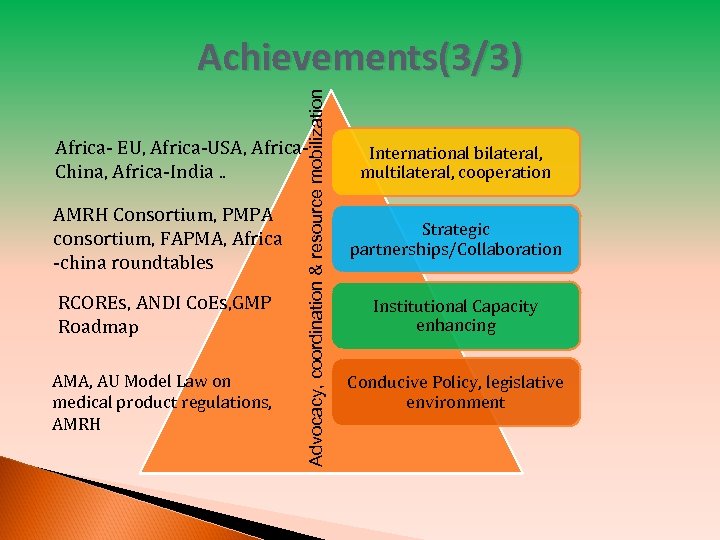 Advocacy, coordination & resource mobilization Achievements(3/3) Africa- EU, Africa-USA, Africa. China, Africa-India. . AMRH