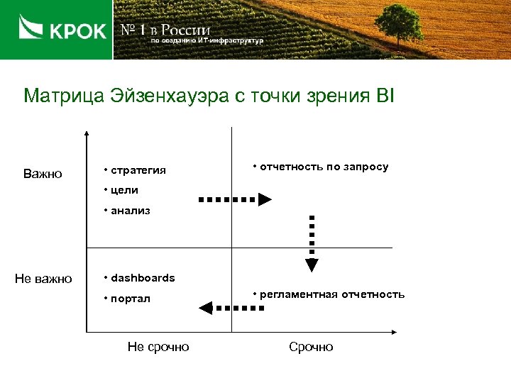 Матрица Эйзенхауэра с точки зрения BI Важно • стратегия • отчетность по запросу •