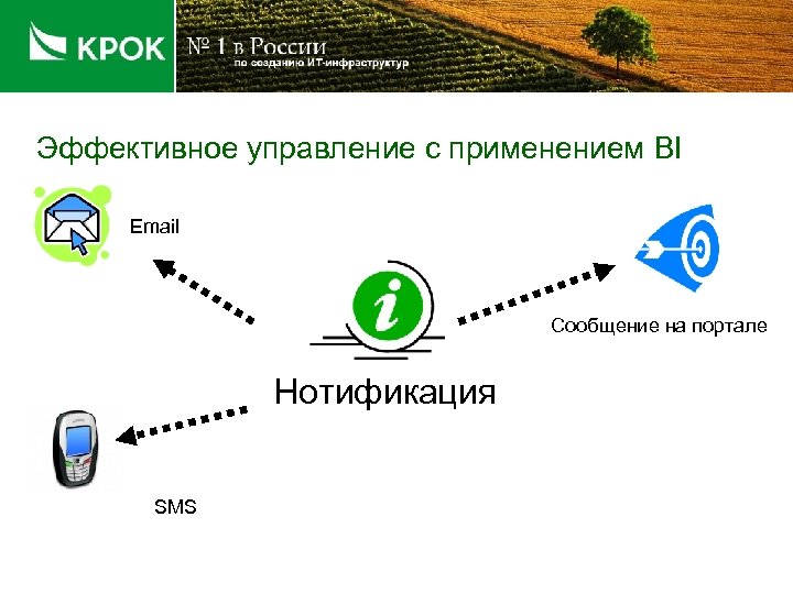 Эффективное управление с применением BI Email Сообщение на портале Нотификация SMS 