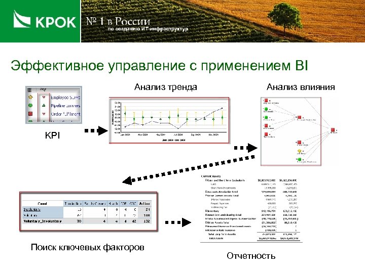 Эффективное управление с применением BI Анализ тренда Анализ влияния KPI Поиск ключевых факторов Отчетность