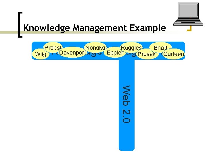 Knowledge Management Example Probst Nonaka Bhatt Ruggles Davenport Eppler Wiig Prusak Gurteen Knowledge Management