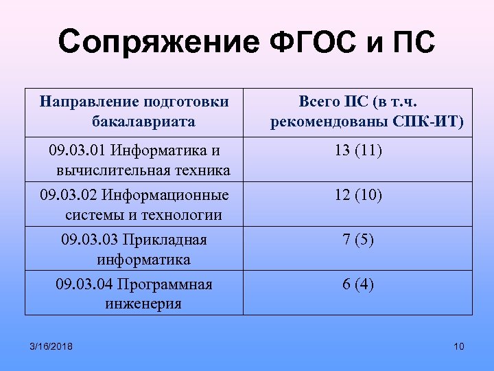 Сопряжение ФГОС и ПС Направление подготовки бакалавриата Всего ПС (в т. ч. рекомендованы СПК-ИТ)