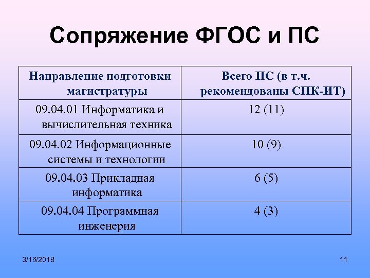 Сопряжение ФГОС и ПС Направление подготовки магистратуры Всего ПС (в т. ч. рекомендованы СПК-ИТ)