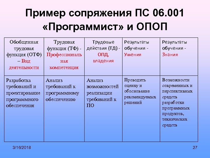 Пример сопряжения ПС 06. 001 «Программист» и ОПОП Трудовые Результаты Обобщенная Трудовая трудовая функция