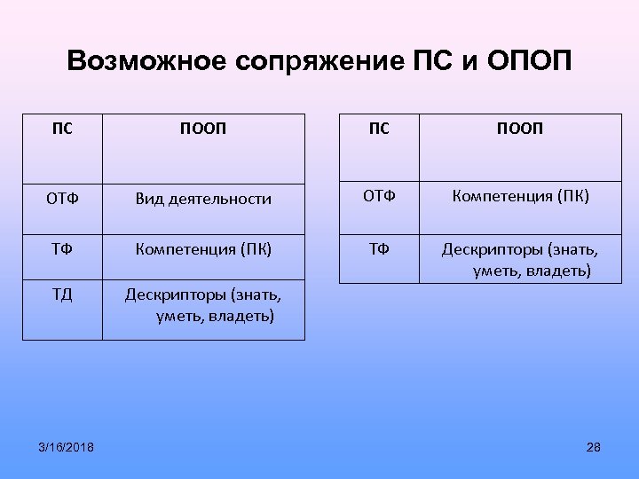 Возможное сопряжение ПС и ОПОП ПС ПООП ОТФ Вид деятельности ОТФ Компетенция (ПК) ТФ