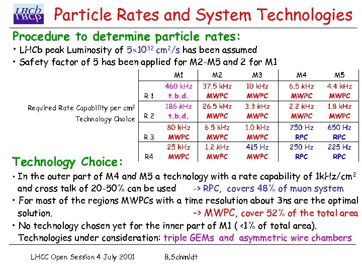 Particle Rates and System Technologies Procedure to determine particle rates: • LHCb peak Luminosity