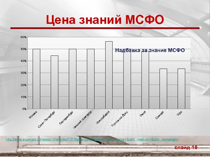Цена знаний МСФО 60% Надбавка за знание МСФО 50% 40% 30% 20% 10% а