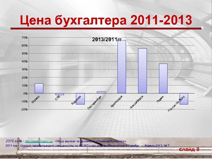 Цена бухгалтера 2011 -2013 70% 2013/2011 гг 60% 50% 40% 30% 20% 10% ну