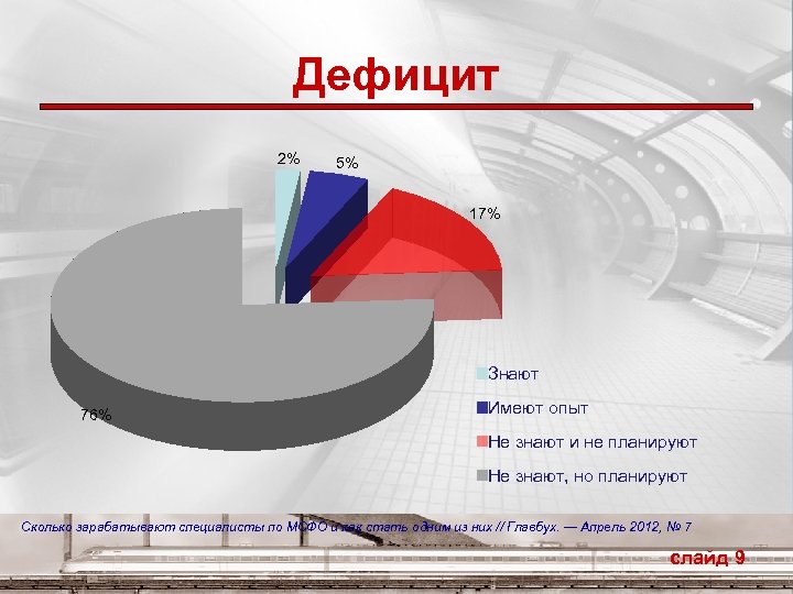 Дефицит 2% 5% 17% Знают 76% Имеют опыт Не знают и не планируют Не