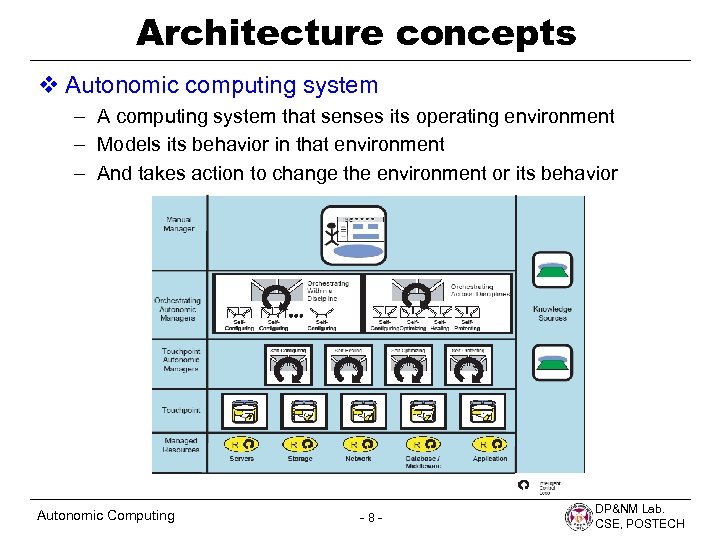 Architecture concepts v Autonomic computing system – A computing system that senses its operating