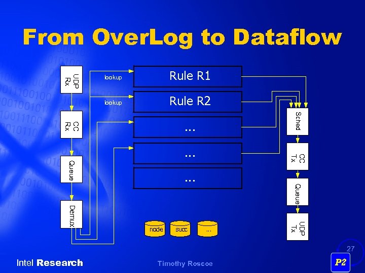 From Over. Log to Dataflow Rule R 1 lookup UDP Rx lookup Rule R