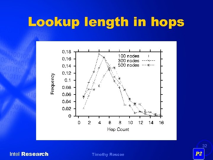 Lookup length in hops 32 Intel Research Timothy Roscoe 
