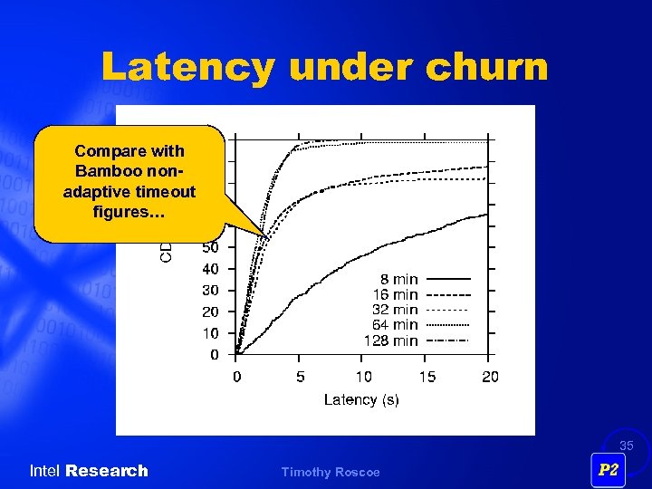 Latency under churn Compare with Bamboo nonadaptive timeout figures… 35 Intel Research Timothy Roscoe