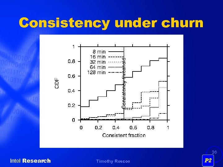 Consistency under churn 36 Intel Research Timothy Roscoe 