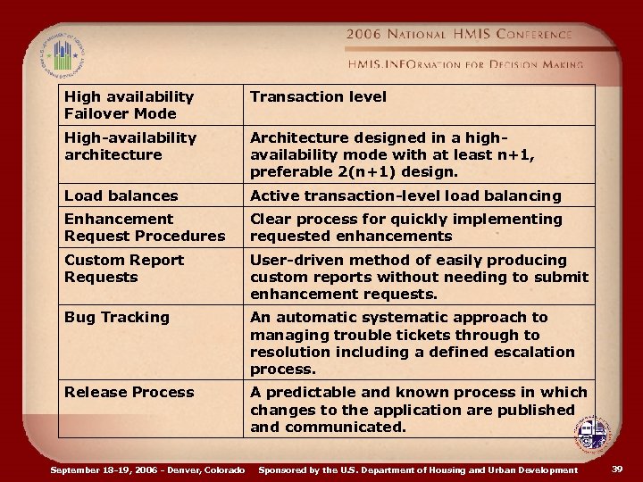 High availability Failover Mode Transaction level High-availability architecture Architecture designed in a highavailability mode