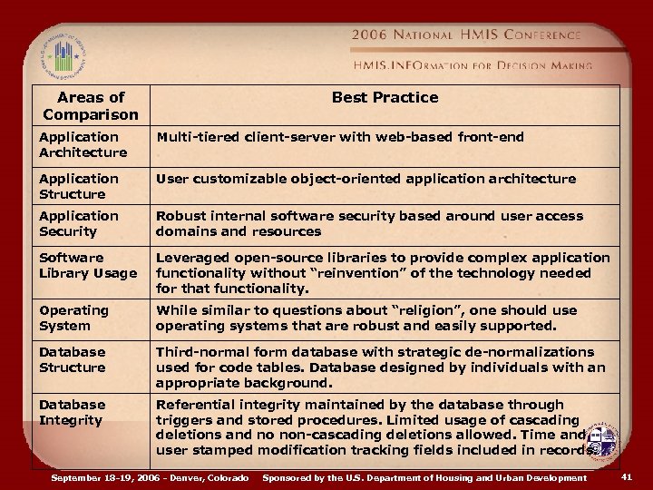 Areas of Comparison Best Practice Application Architecture Multi-tiered client-server with web-based front-end Application Structure