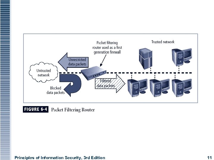 Principles of Information Security, 3 rd Edition 11 
