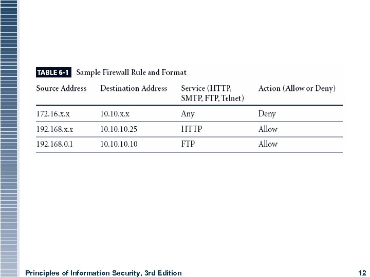 Principles of Information Security, 3 rd Edition 12 