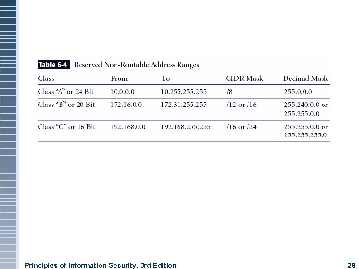 Principles of Information Security, 3 rd Edition 28 