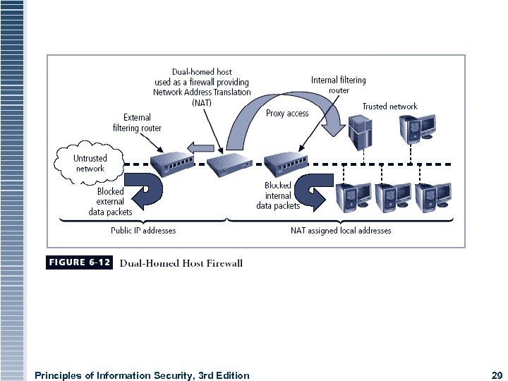 Principles of Information Security, 3 rd Edition 29 