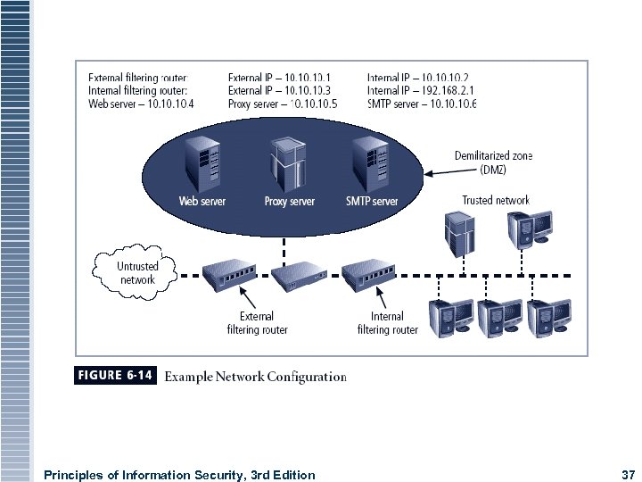 Principles of Information Security, 3 rd Edition 37 
