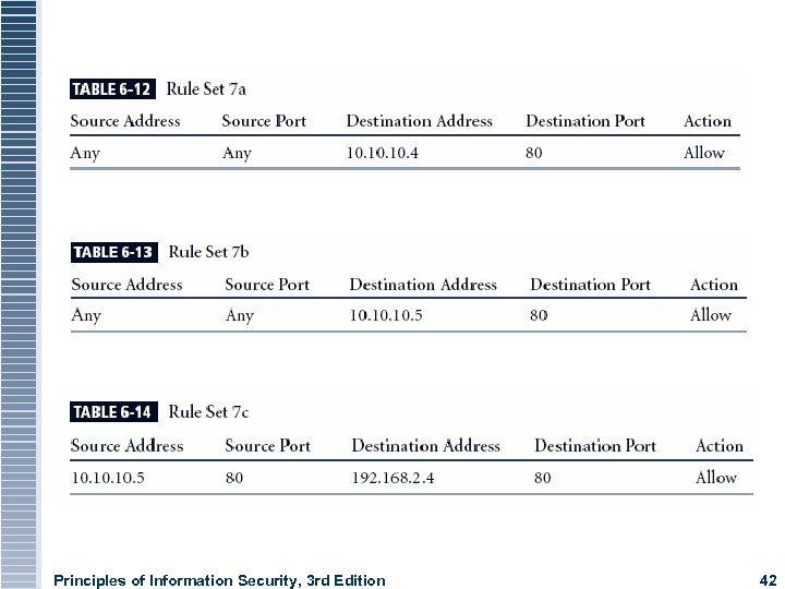 Principles of Information Security, 3 rd Edition 42 