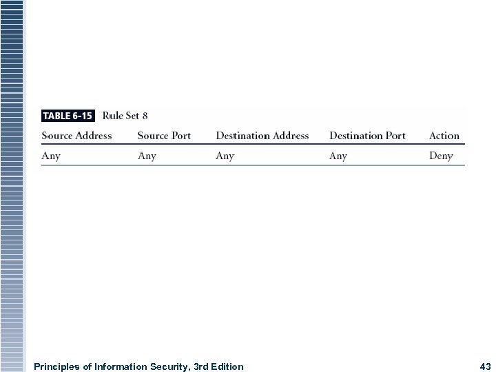 Principles of Information Security, 3 rd Edition 43 
