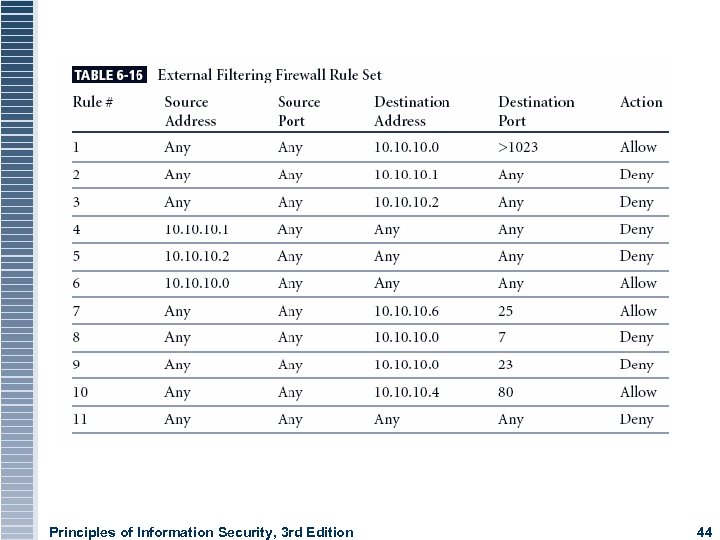 Principles of Information Security, 3 rd Edition 44 