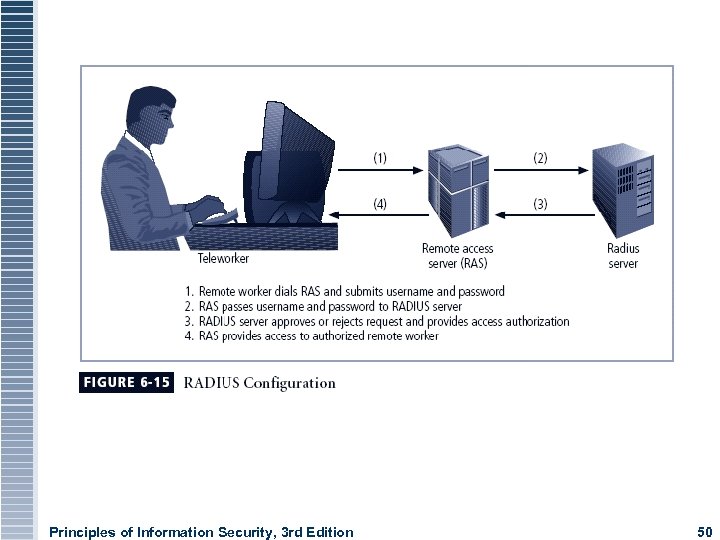 Principles of Information Security, 3 rd Edition 50 