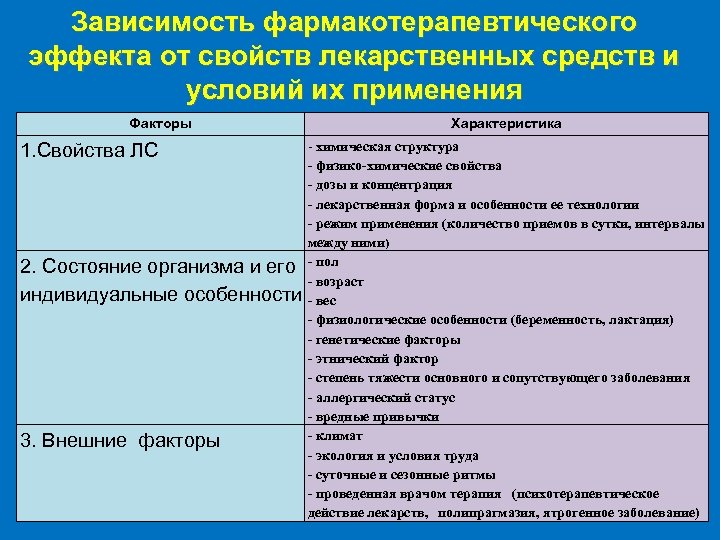 Физико химические свойства химических веществ. Зависимость действия лекарств от свойств организма. Характеристика лекарственных средств. Факторы влияющие на лекарственные средства. Характеристика лекарственных веществ.