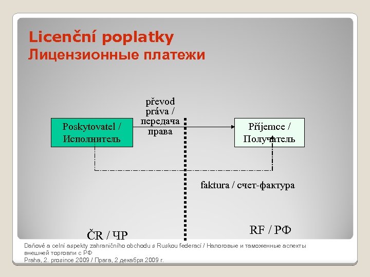 Licenční poplatky Лицензионные платежи převod práva / передача Poskytovatel / Příjemce / права Daňové