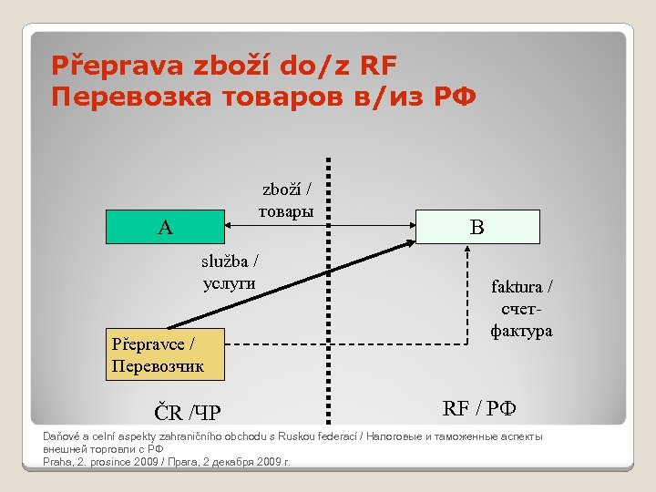 Přeprava zboží do/z RF Перевозка товаров в/из РФ zboží / товары A B Daňové