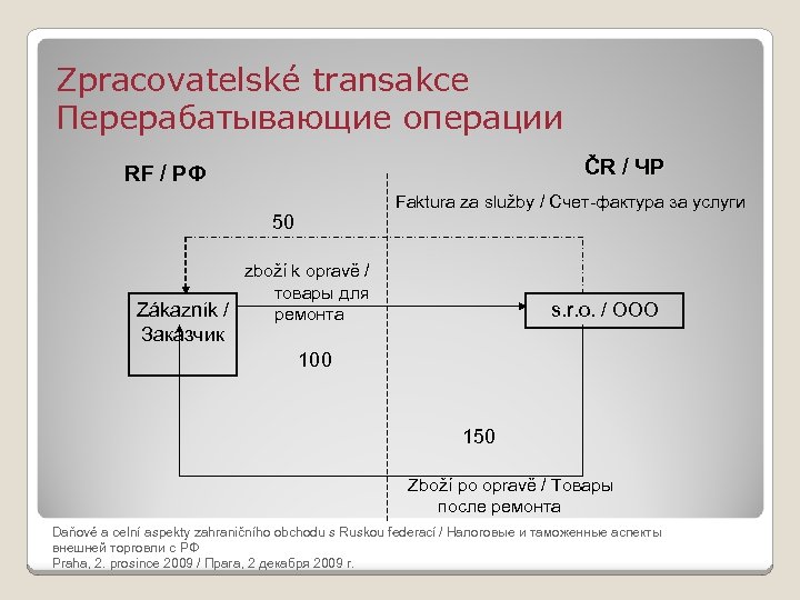 Zpracovatelské transakce Перерабатывающие операции ČR / ЧР RF / РФ Faktura za služby /