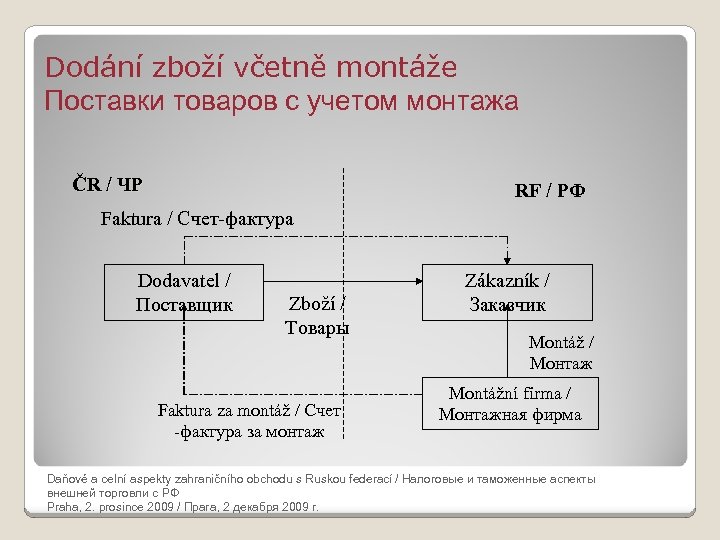 Dodání zboží včetně montáže Поставки товаров с учетом монтажа ČR / ЧР RF /