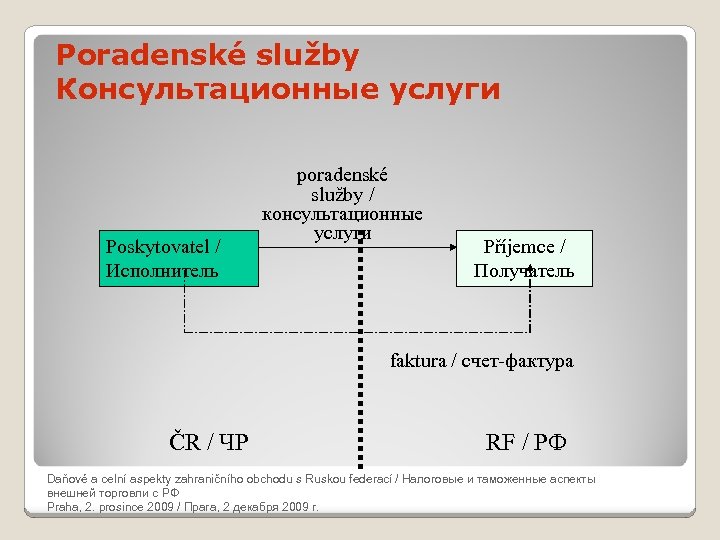 Poradenské služby Консультационные услуги poradenské služby / консультационные услуги Poskytovatel / Příjemce / Daňové