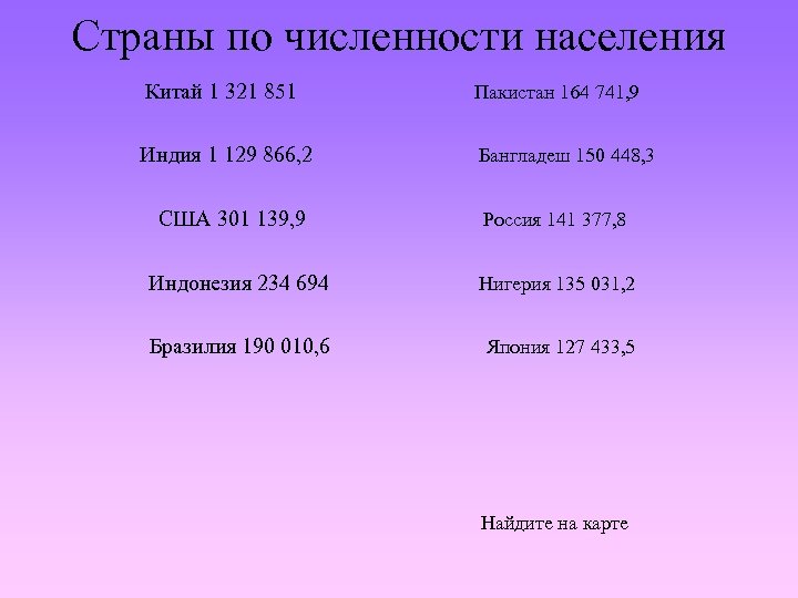 Страны по численности населения Китай 1 321 851 Пакистан 164 741, 9 Индия 1