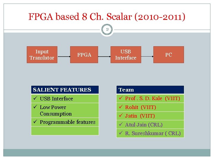 FPGA based 8 Ch. Scalar (2010 -2011) 2 Input Translator FPGA USB Interface PC