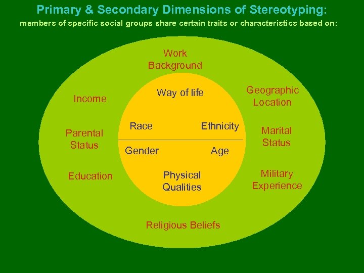 Primary & Secondary Dimensions of Stereotyping: members of specific social groups share certain traits