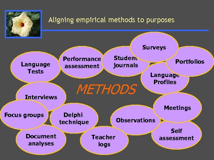Aligning empirical methods to purposes Surveys Language Tests Interviews Focus groups Document analyses Performance