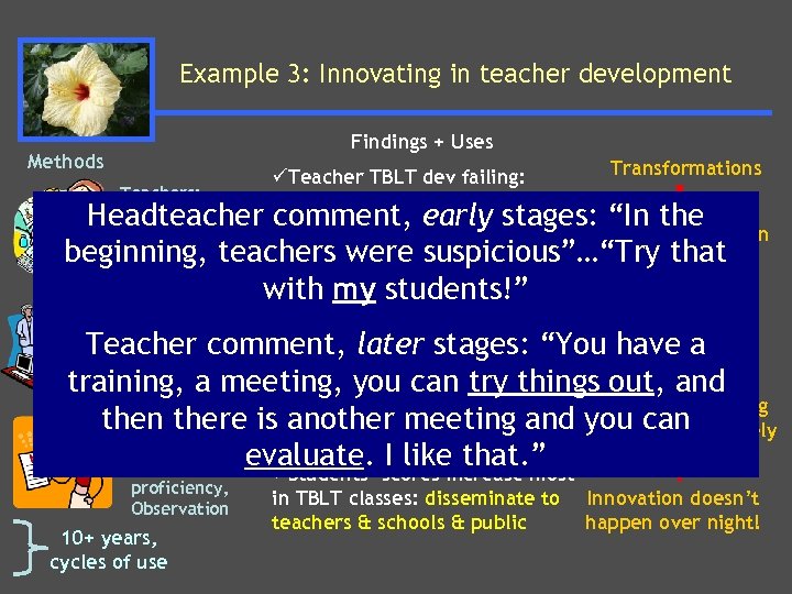 Example 3: Innovating in teacher development Findings + Uses Methods Teachers: Interview, Observation, Survey,